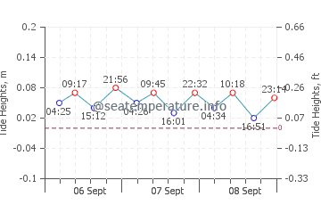 Middelhagen tide chart