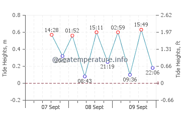 Middle Park tide chart