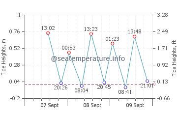 Middleton tide chart