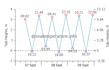 Mihara tide chart