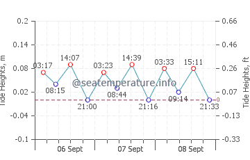 Mikri Vigla tide chart