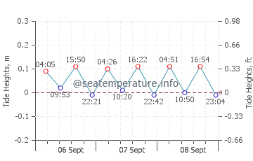 Mikro Nisi tide chart