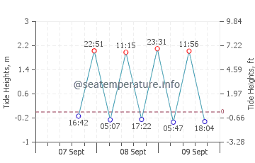 Milford Sound tide chart