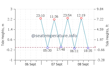 Miller Place tide chart