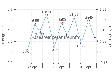 Milne Bay tide chart