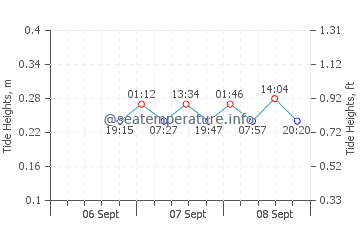Milwaukee tide chart