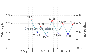 Miragoane tide chart