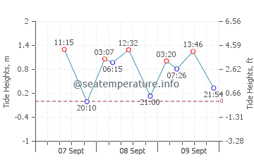 Miri tide chart