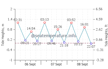 Miscou Island tide chart