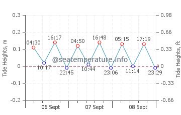 Mitikas tide chart