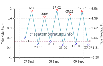 Moana tide chart