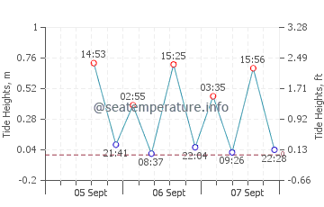 Mokuleia tide chart