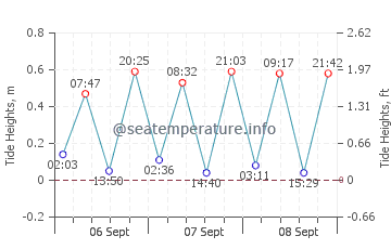 Mole Saint Nicolas tide chart