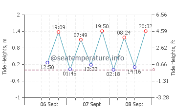Mollymook tide chart