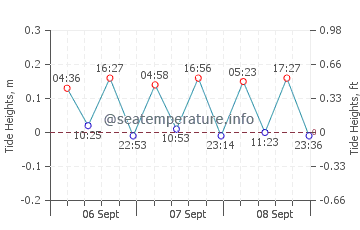 Mon Repos tide chart