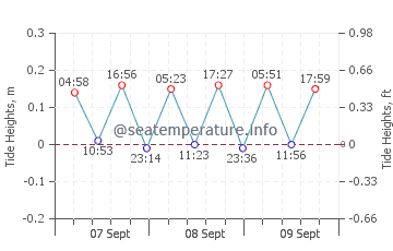 Mongonissi Beach tide chart