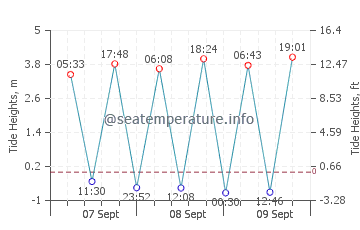 Previsione maree Montalivet