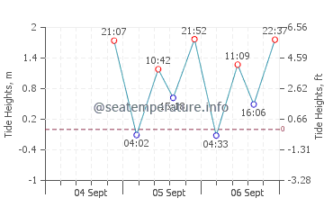 Monterey Bay tide chart