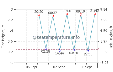 Montgomery tide chart