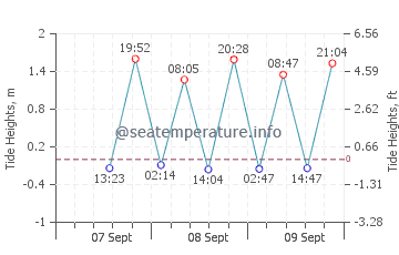 Previsione maree Mooloolaba