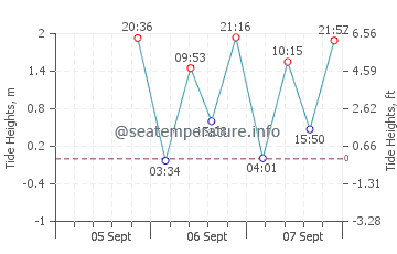 More Mesa Beach tide chart