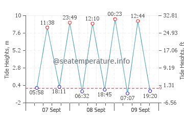 Moreton tide chart