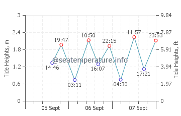 Mornington tide chart