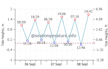 Morriscastle tide chart