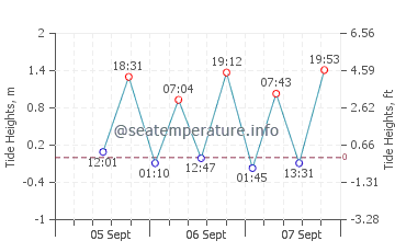 Mosman tide chart