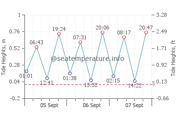 Moss Town tide chart