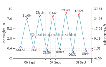 Mostyn tide chart