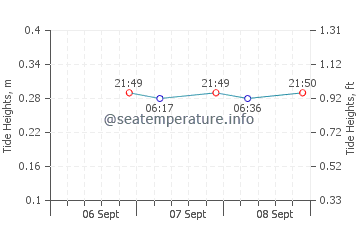 Mount Clemens tide chart