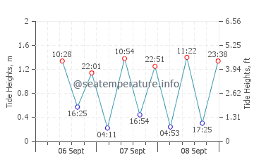 Mulappilangad tide chart