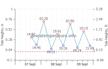 Murilo tide chart