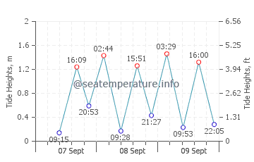 Muroran tide chart
