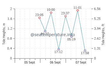 Murray Beach tide chart