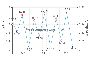 Murray Corner tide chart
