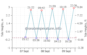 Murrays Bay tide chart