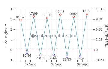 Muskiz tide chart