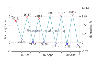 Musoma tide chart