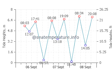 Previsione maree Musselburgh