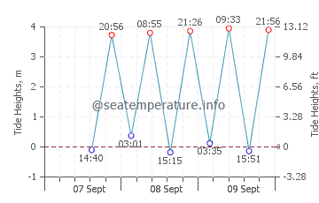 Muta tide chart