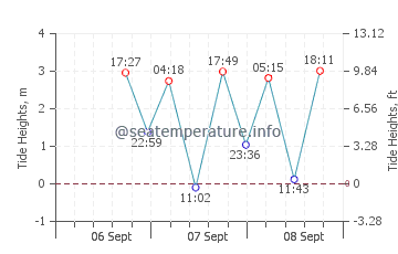 Mutiny Bay tide chart