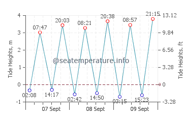 Mwnt tide chart