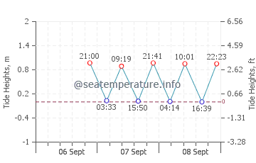 Mystic tide chart