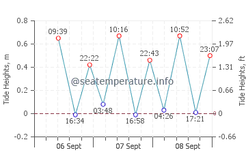 Nagato tide chart