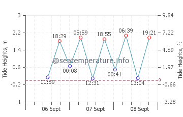 Nago tide chart