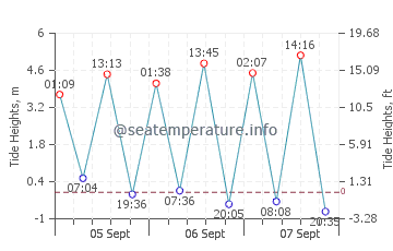 Nahuel Huapi tide chart