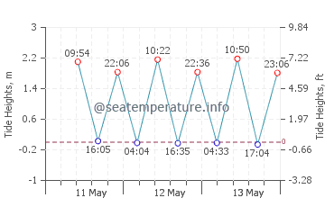 Nai Harn Beach tide chart