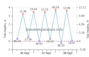 Nairn tide chart